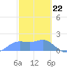 Pago Bay tide chart for Monday, January 22, 2024