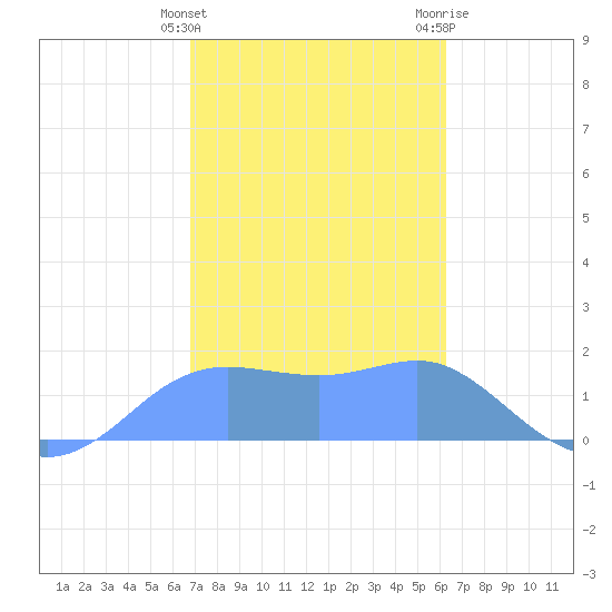 Pago Bay tide chart for Wednesday, January 24, 2024