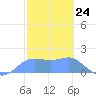 Pago Bay tide chart for Wednesday, January 24, 2024