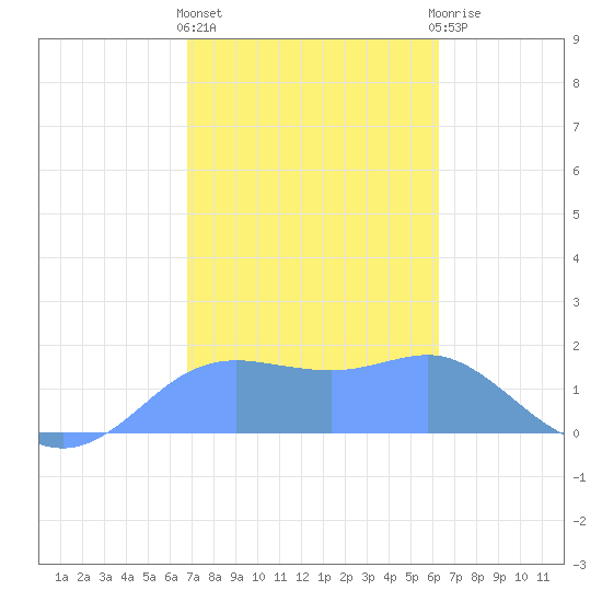 Pago Bay tide chart for Thursday, January 25, 2024