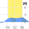 Pago Bay tide chart for Thursday, January 25, 2024