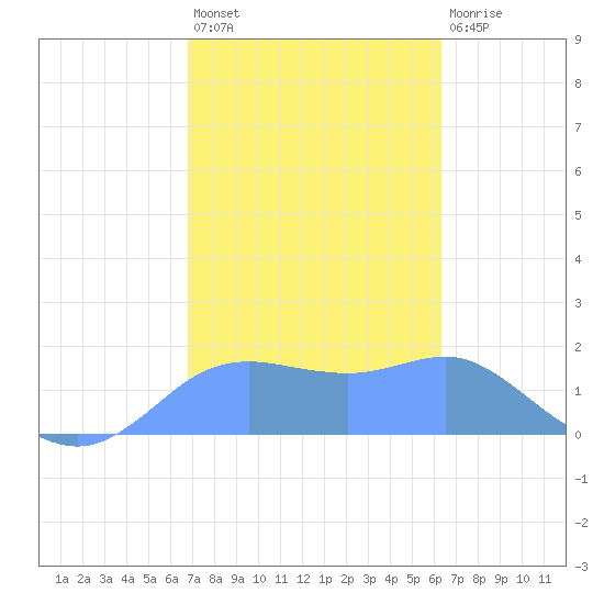 Pago Bay tide chart for Friday, January 26, 2024