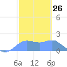 Pago Bay tide chart for Friday, January 26, 2024