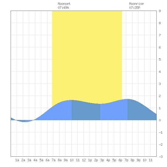 Pago Bay tide chart for Saturday, January 27, 2024