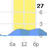 Pago Bay tide chart for Saturday, January 27, 2024