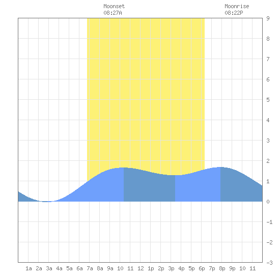 Pago Bay tide chart for Sunday, January 28, 2024