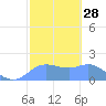 Pago Bay tide chart for Sunday, January 28, 2024