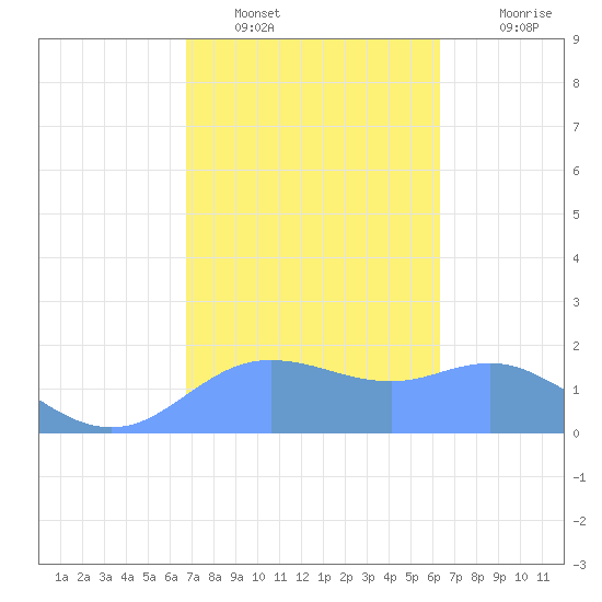 Pago Bay tide chart for Monday, January 29, 2024