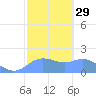 Pago Bay tide chart for Monday, January 29, 2024
