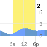 Pago Bay tide chart for Tuesday, January 2, 2024