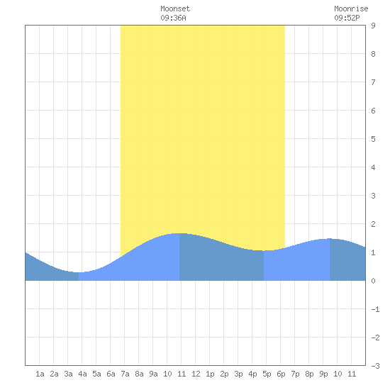 Pago Bay tide chart for Tuesday, January 30, 2024