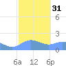 Pago Bay tide chart for Wednesday, January 31, 2024