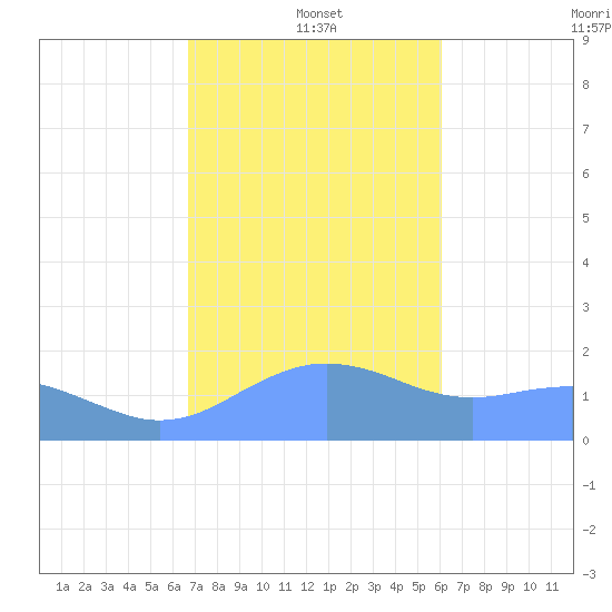 Pago Bay tide chart for Wednesday, January 3, 2024