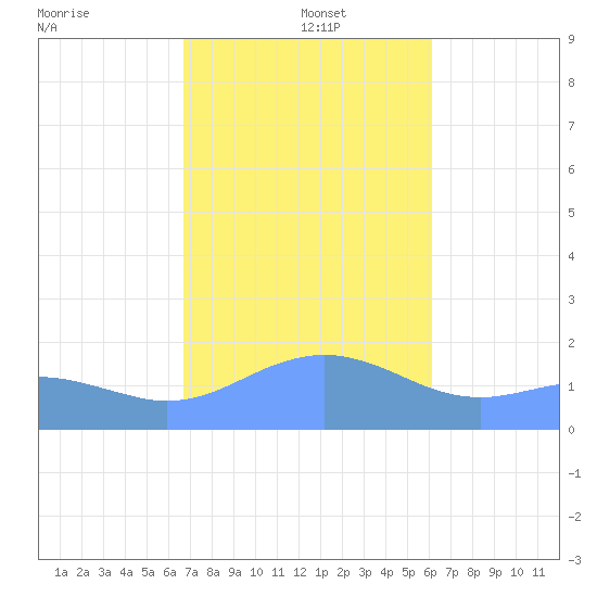 Pago Bay tide chart for Thursday, January 4, 2024