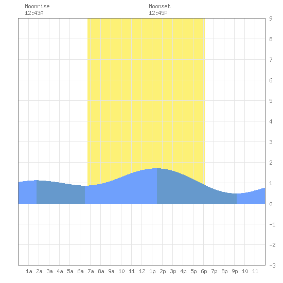 Pago Bay tide chart for Friday, January 5, 2024