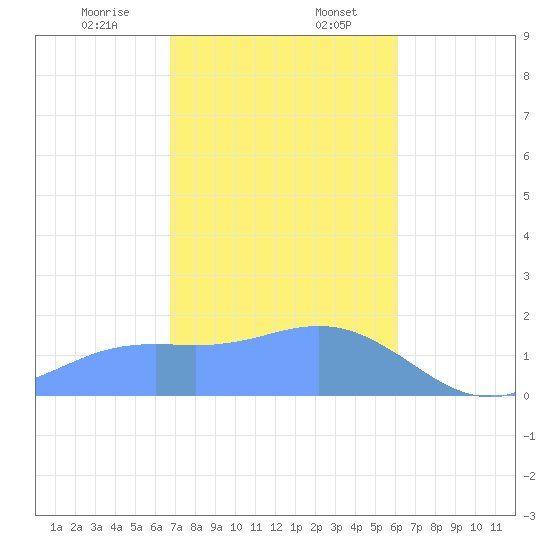 Pago Bay tide chart for Sunday, January 7, 2024