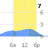 Pago Bay tide chart for Sunday, January 7, 2024
