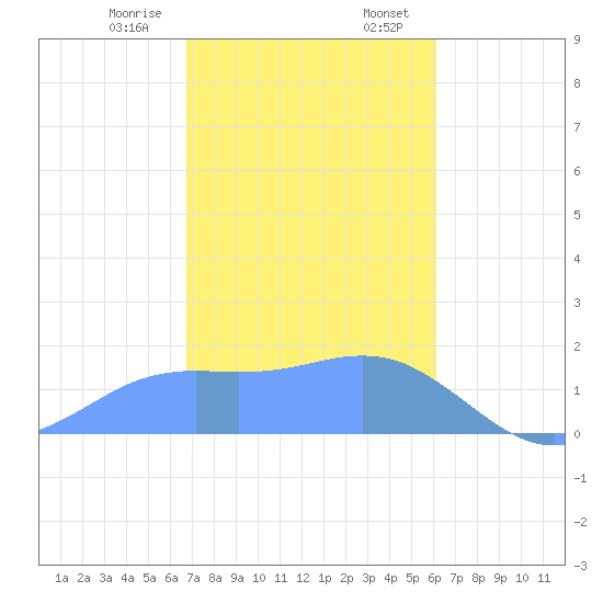 Pago Bay tide chart for Monday, January 8, 2024