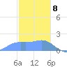 Pago Bay tide chart for Monday, January 8, 2024