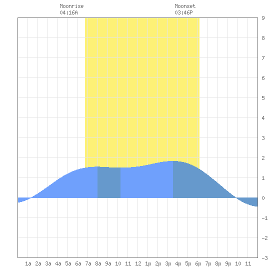 Pago Bay tide chart for Tuesday, January 9, 2024