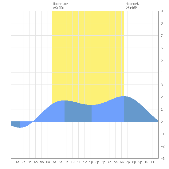 Pago Bay tide chart for Saturday, February 10, 2024