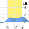 Pago Bay tide chart for Saturday, February 10, 2024