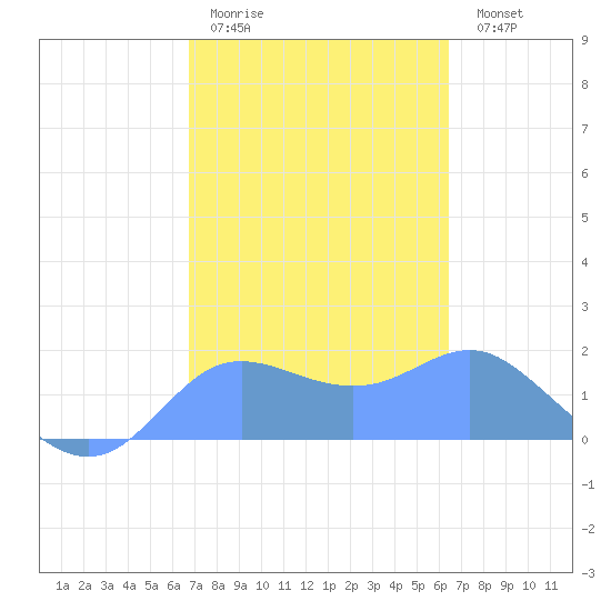 Pago Bay tide chart for Sunday, February 11, 2024