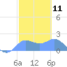 Pago Bay tide chart for Sunday, February 11, 2024