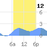 Pago Bay tide chart for Monday, February 12, 2024