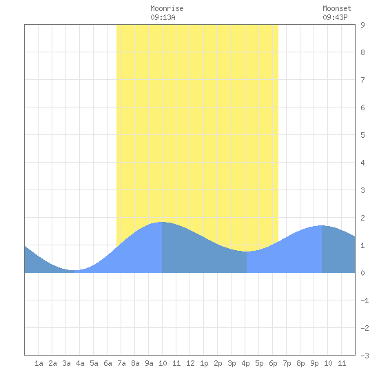 Pago Bay tide chart for Tuesday, February 13, 2024