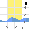 Pago Bay tide chart for Tuesday, February 13, 2024