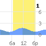 Pago Bay tide chart for Thursday, February 1, 2024