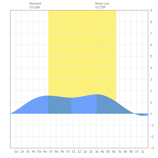 Pago Bay tide chart for Tuesday, February 20, 2024
