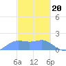 Pago Bay tide chart for Tuesday, February 20, 2024