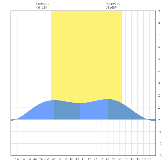 Pago Bay tide chart for Wednesday, February 21, 2024