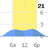 Pago Bay tide chart for Wednesday, February 21, 2024