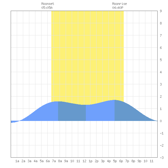 Pago Bay tide chart for Thursday, February 22, 2024
