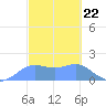 Pago Bay tide chart for Thursday, February 22, 2024