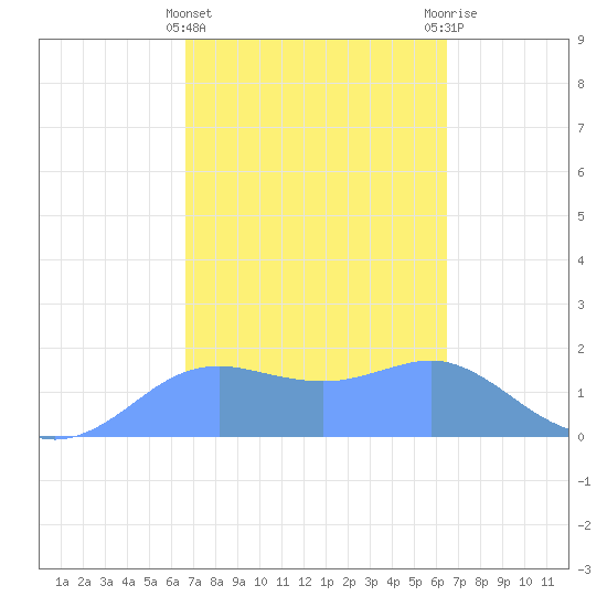 Pago Bay tide chart for Friday, February 23, 2024