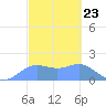 Pago Bay tide chart for Friday, February 23, 2024