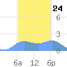 Pago Bay tide chart for Saturday, February 24, 2024