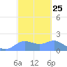 Pago Bay tide chart for Sunday, February 25, 2024