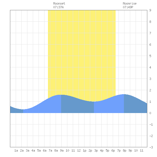 Pago Bay tide chart for Monday, February 26, 2024