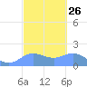 Pago Bay tide chart for Monday, February 26, 2024
