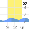 Pago Bay tide chart for Tuesday, February 27, 2024