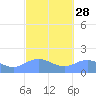 Pago Bay tide chart for Wednesday, February 28, 2024