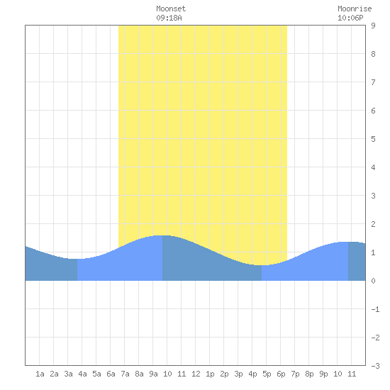 Pago Bay tide chart for Thursday, February 29, 2024