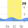 Pago Bay tide chart for Thursday, February 29, 2024