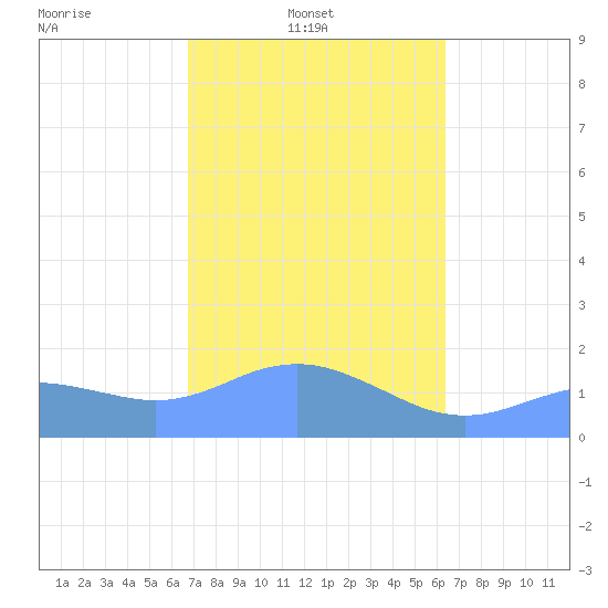 Pago Bay tide chart for Friday, February 2, 2024
