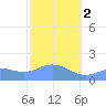 Pago Bay tide chart for Friday, February 2, 2024